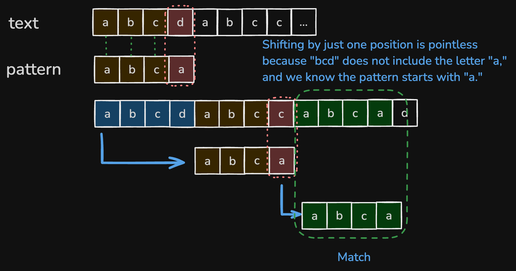 morris-pratt-string-search-viz1.excalidraw