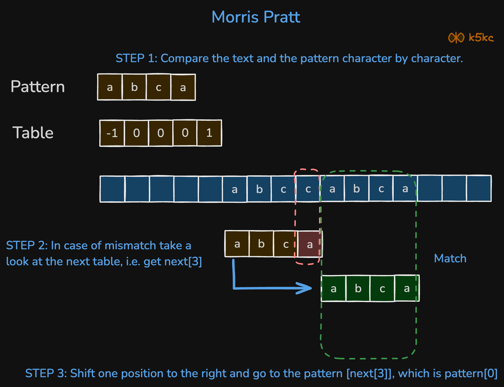 morris-pratt-string-search-viz5-all-steps.excalidraw