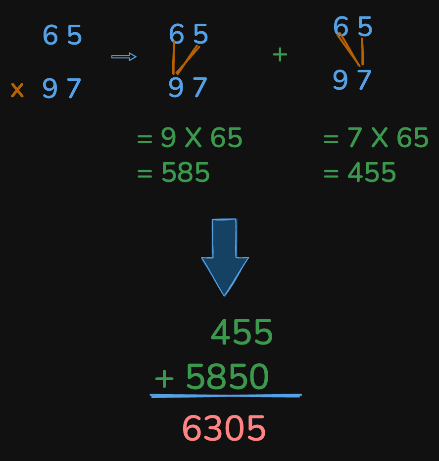 multiplication-of-two-numbers-65x97.excalidraw