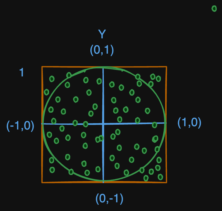 pi-estimation-monte-carlo-method.excalidraw