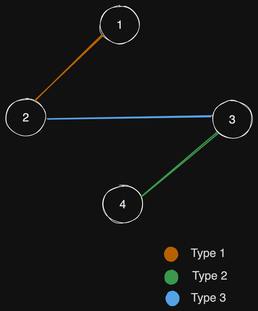 remove-max-number-of-edges-to-keep-graph-fully-traversable-eg3.excalidraw