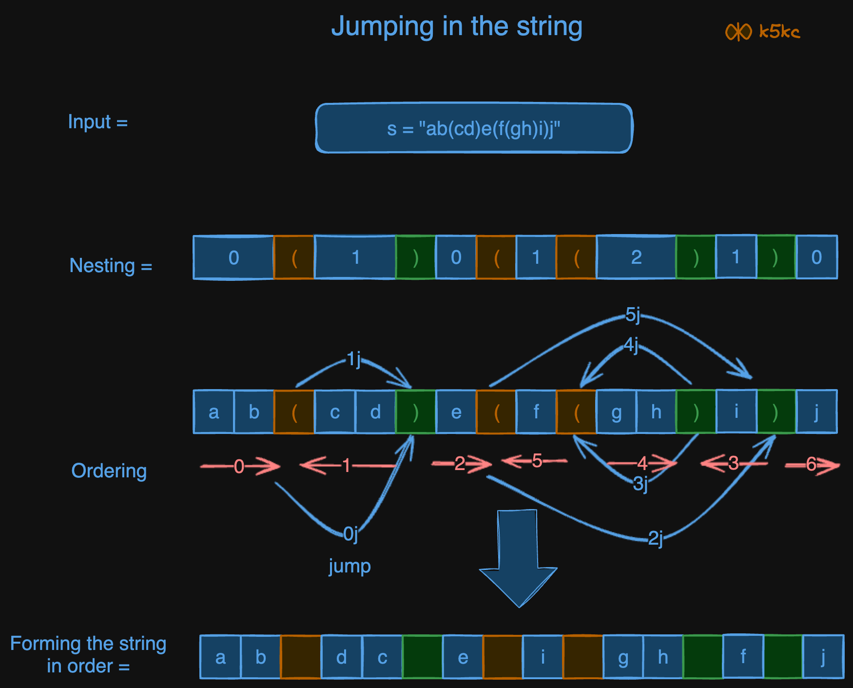 reverse-substrings-between-each-pair-of-parentheses-obs2.excalidraw