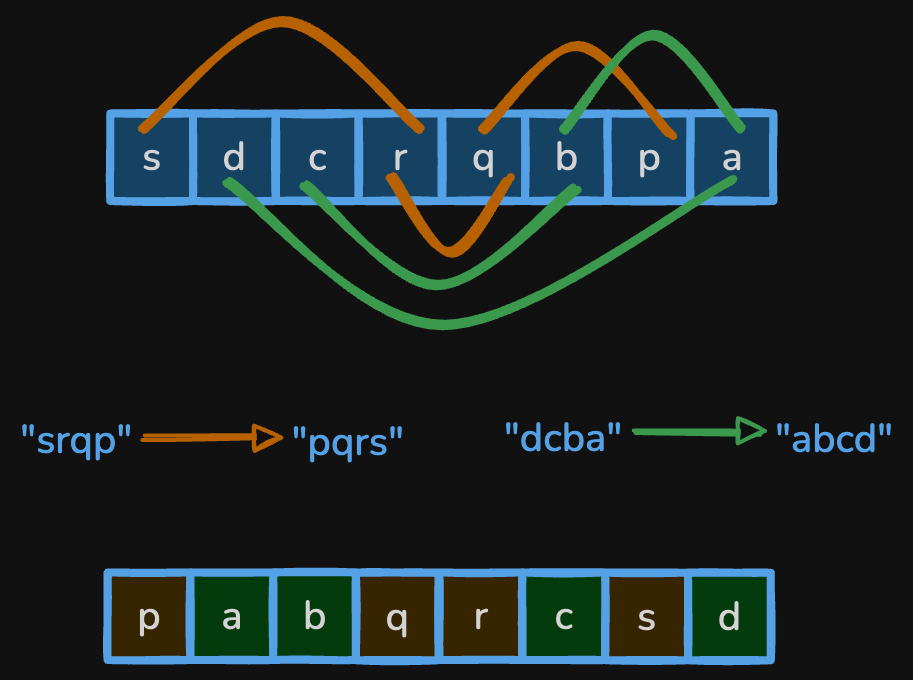 smallest-string-with-swaps-viz1.excalidraw