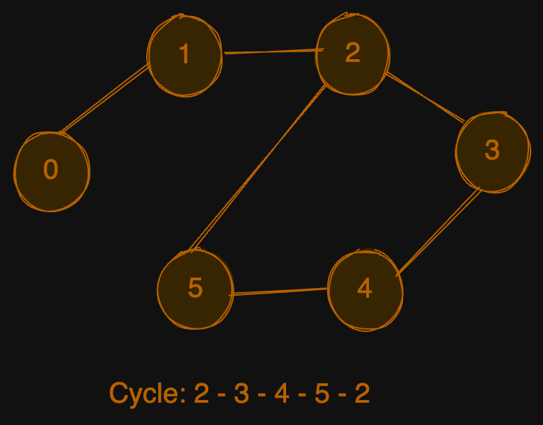 Undirected-graph-with-cycle.excalidraw