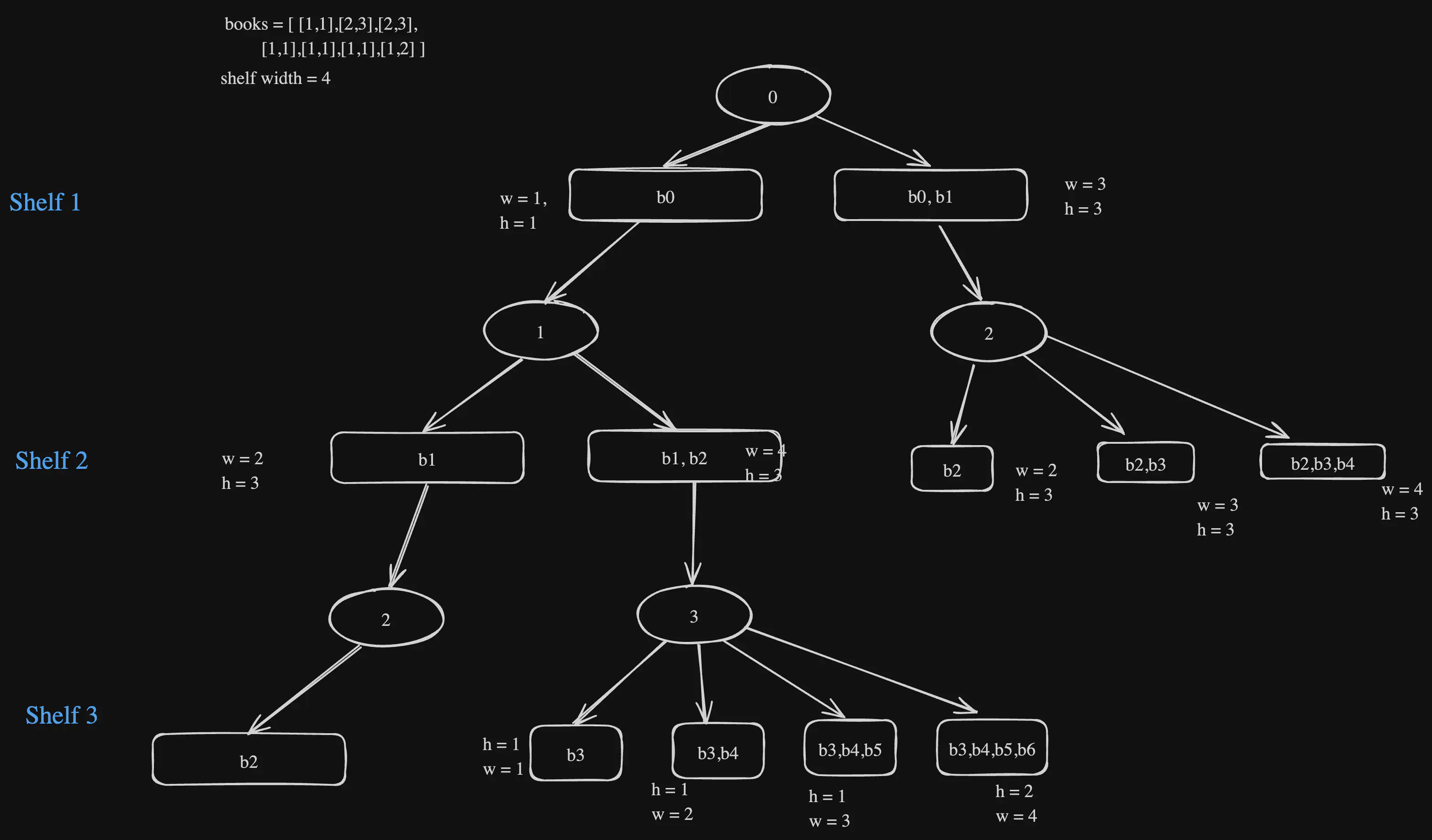 filling-bookcase-shelves-recursion-tree.excalidraw