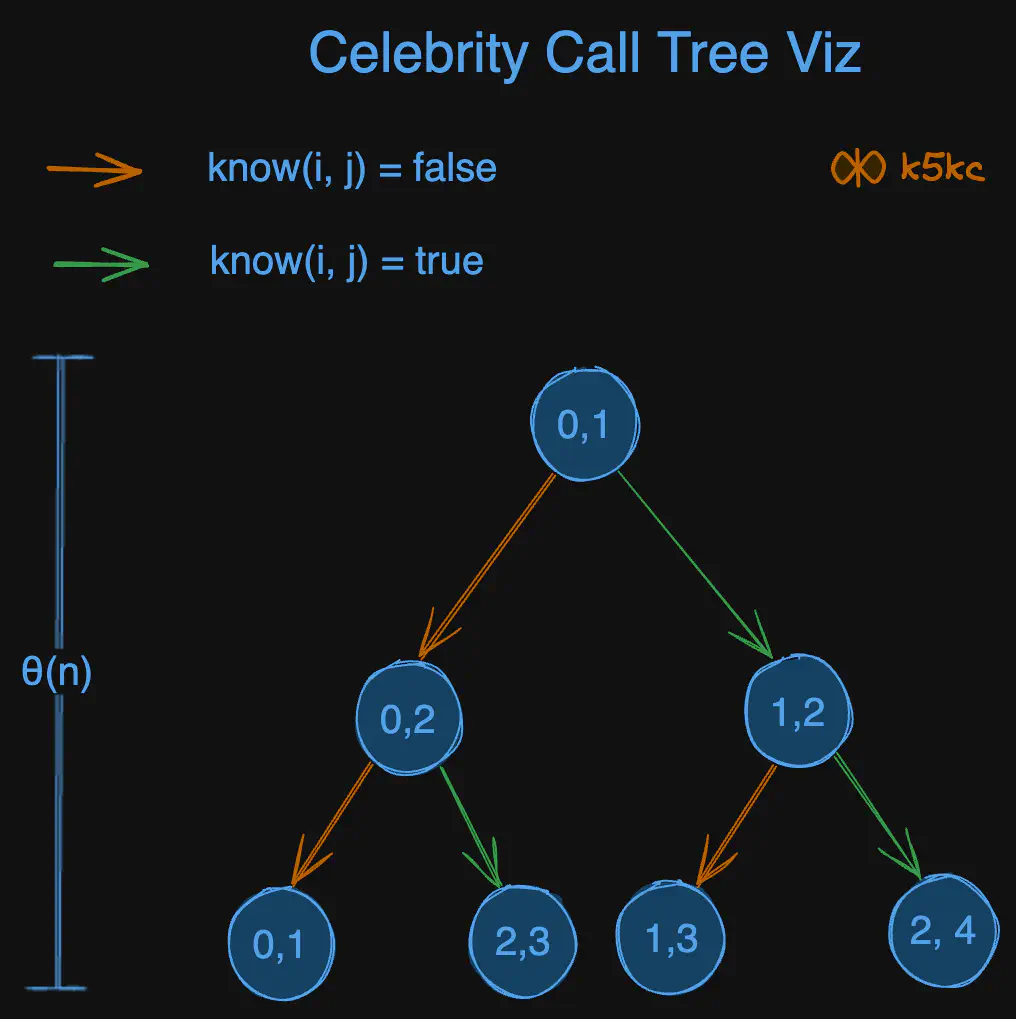 find-celebrity-call-tree-viz.excalidraw