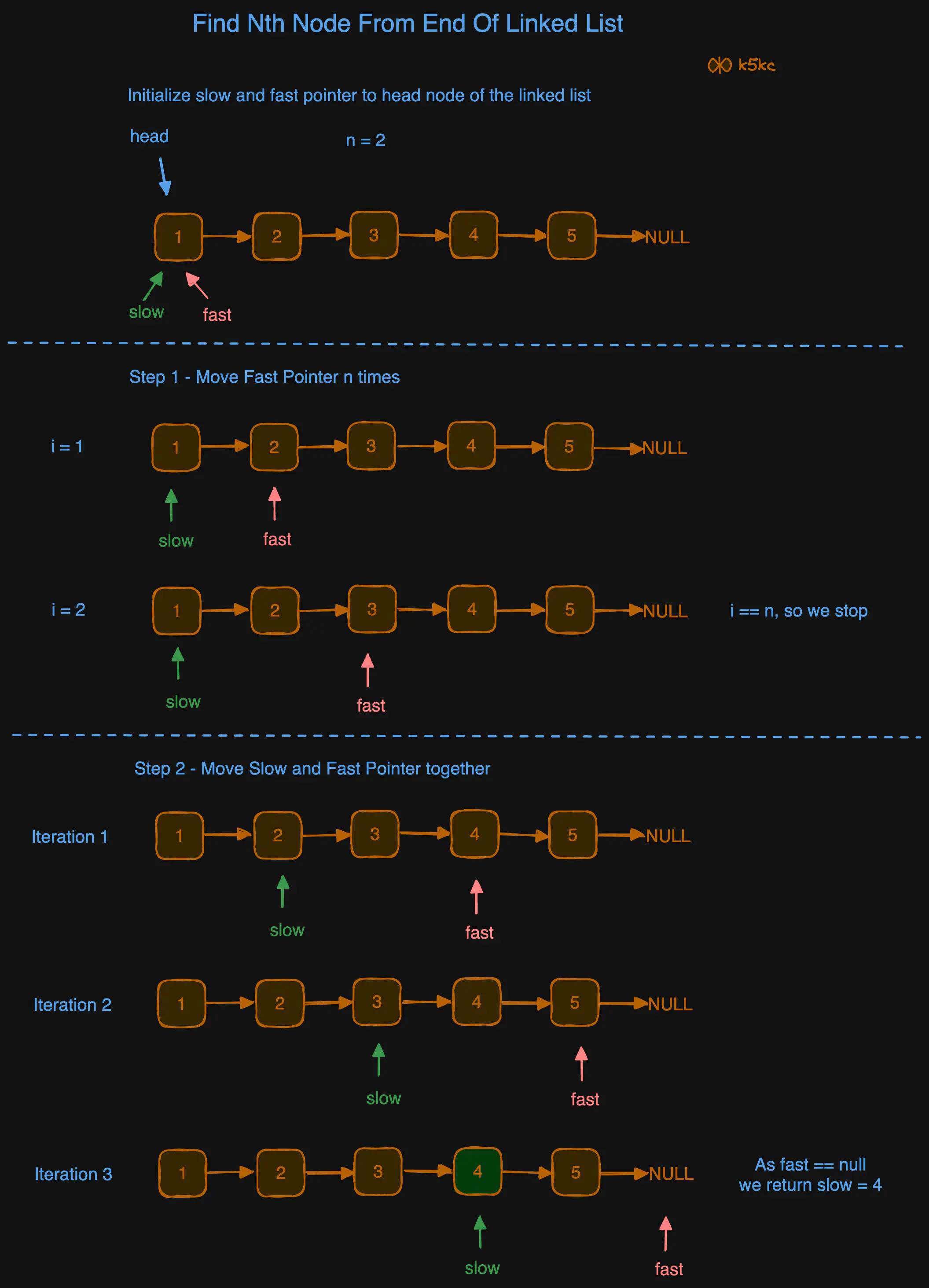 find-nth-node-from-end-of-list-trailing-pointer-dry-run.excalidraw