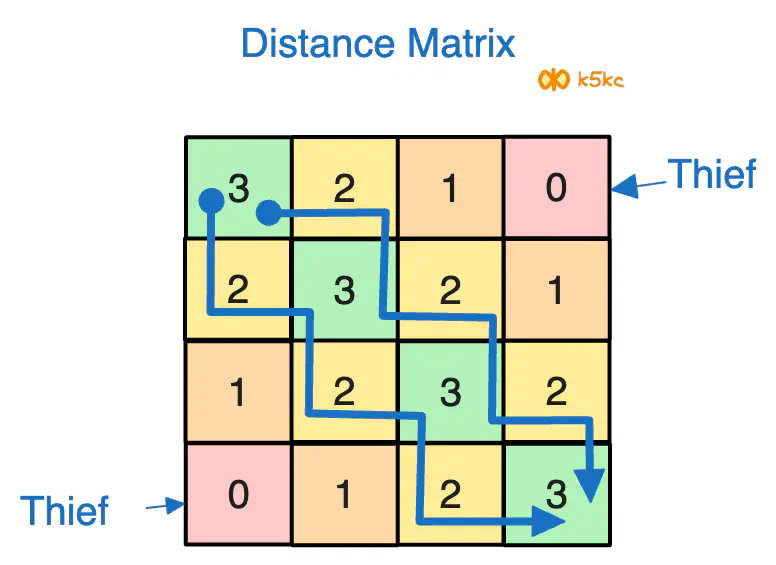 find-the-safest-path-in-a-grid-bfs-dijkstra-expl.excalidraw