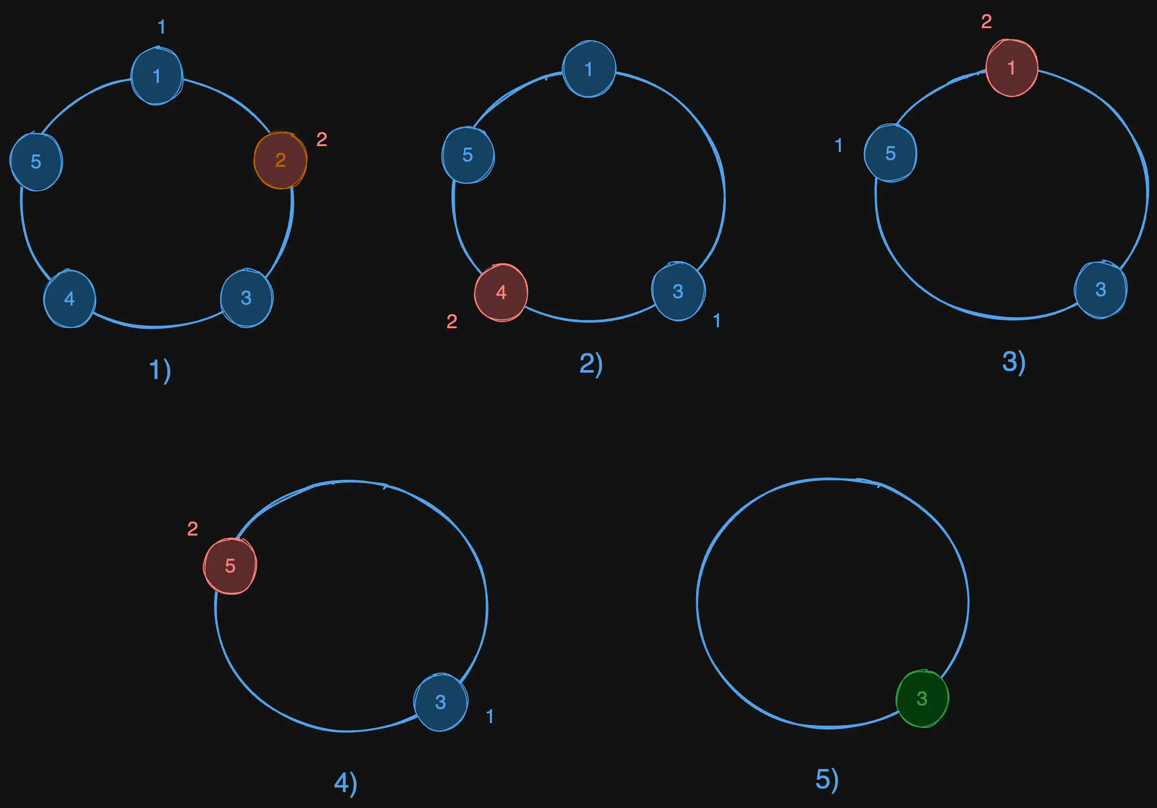 find-the-winner-of-the-circular-game-eg1.excalidraw