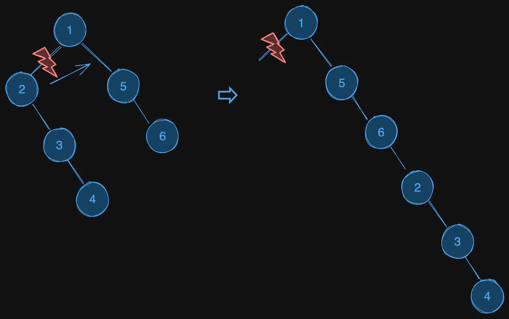 flatten-binary-tree-to-linked-list-in-order-of-preorder-traversal-run2.excalidraw