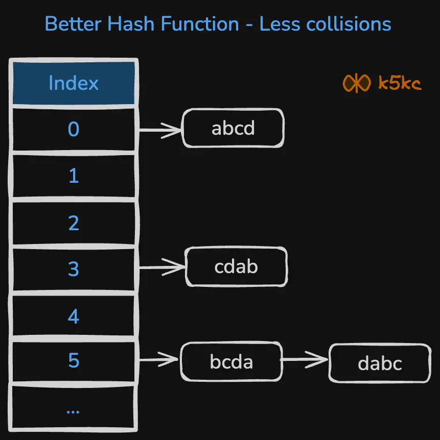 good-vs-bad-hash-function-examples-string-less-collisions.excalidraw