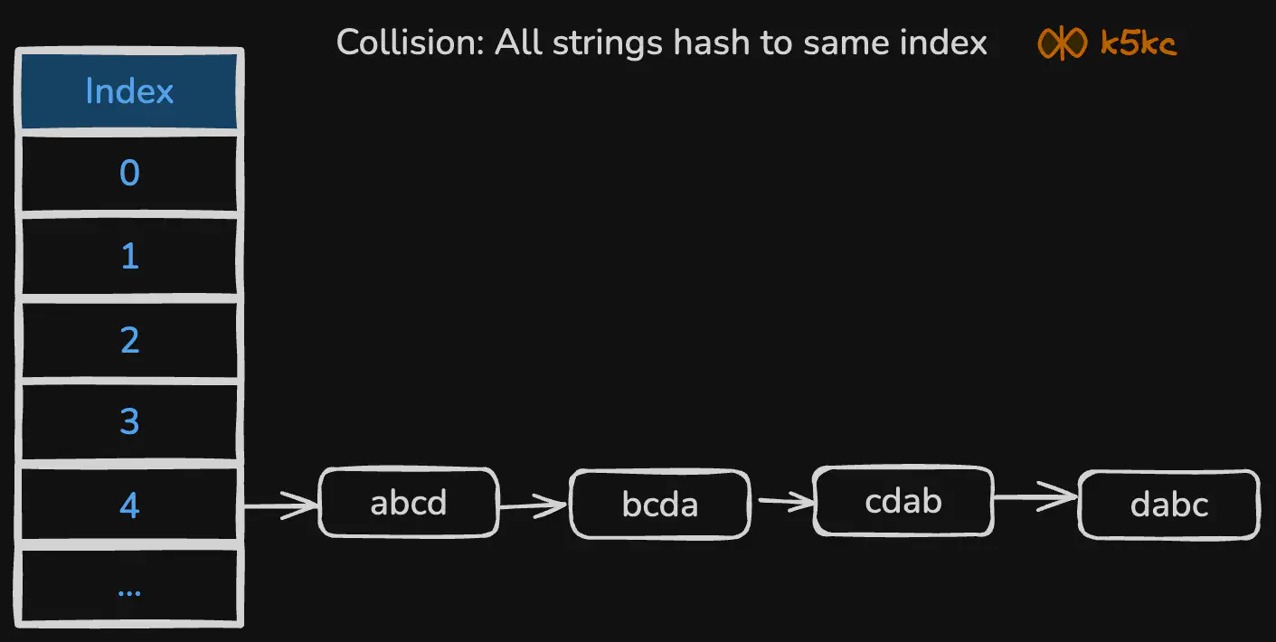 good-vs-bad-hash-function-examples-string-many-collisions.excalidraw