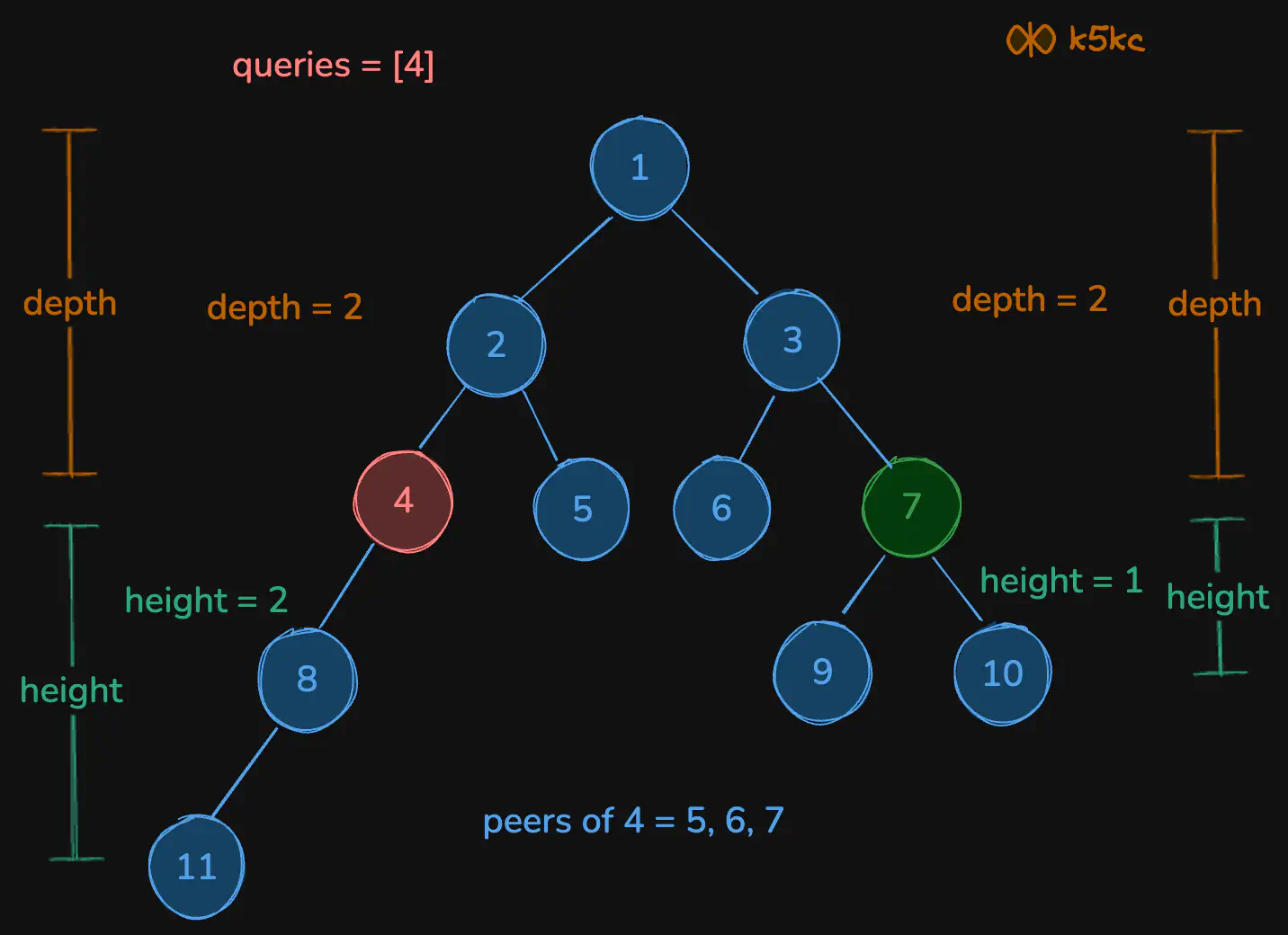 height-of-binary-tree-after-subtree-removal-queries-problem-viz1.excalidraw