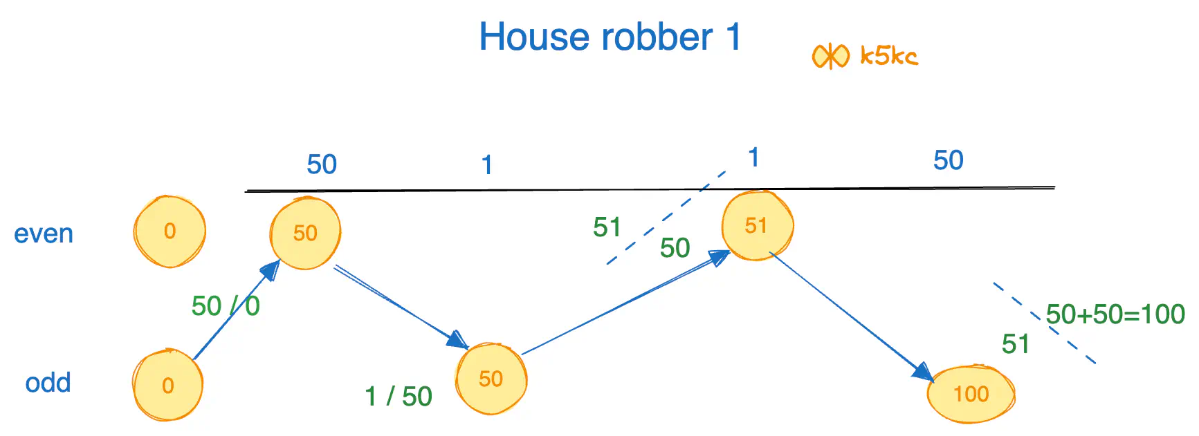 house-robber-1-decision-making.excalidraw