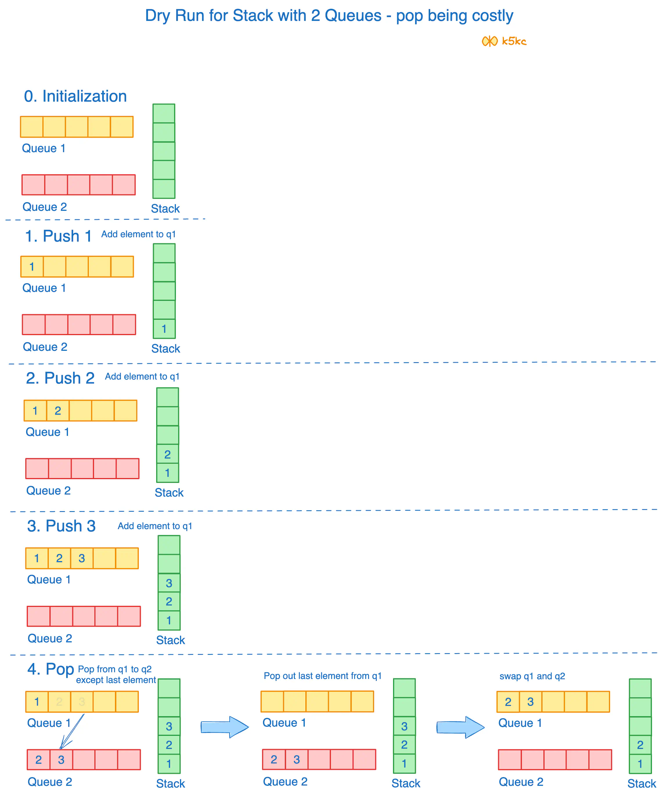 implement-stack-using-queues-pop-costly-swap-dry-run.excalidraw