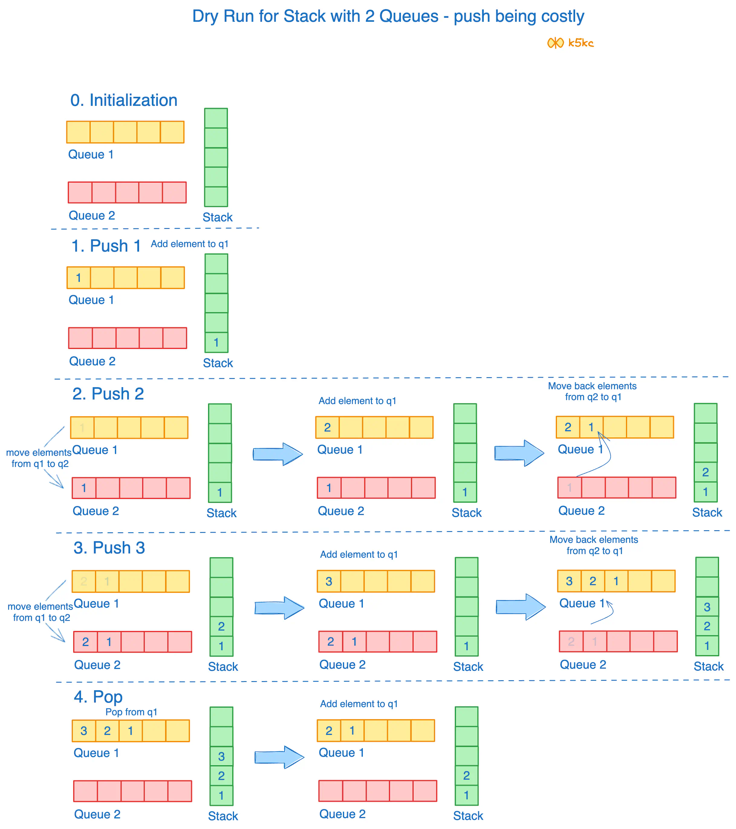 implement-stack-using-queues-push-costly-no-swap-dry-run.excalidraw