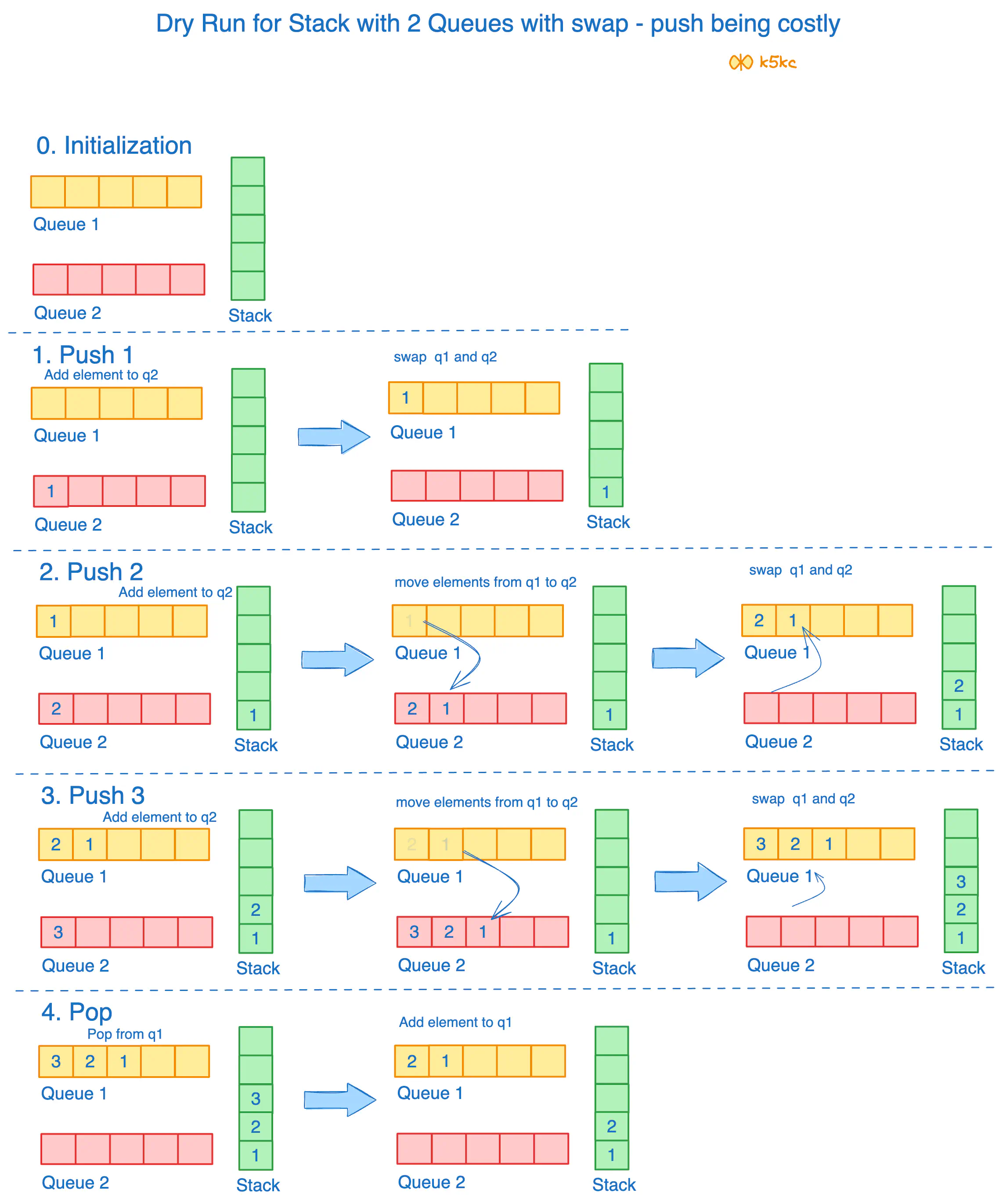 implement-stack-using-queues-push-costly-swap-dry-run.excalidraw