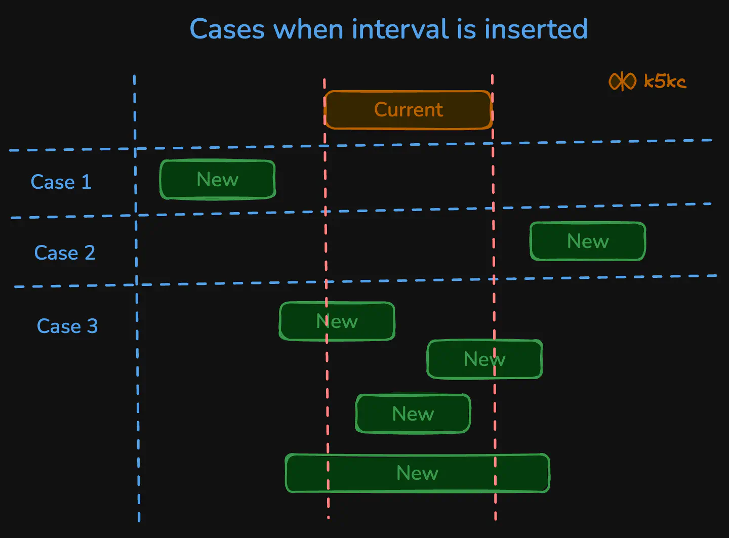 insert-interval-cases.excalidraw