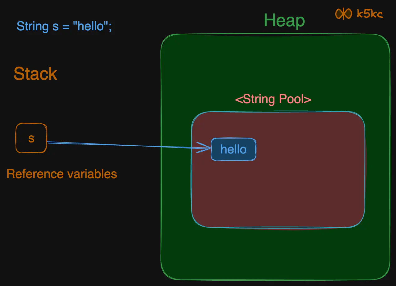 java-string-immutability-1-init.excalidraw