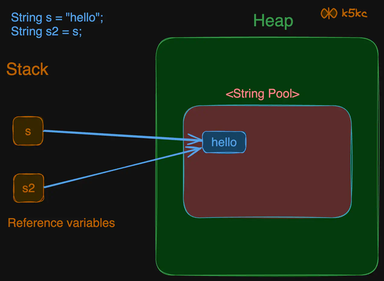 java-string-immutability-2-assign-vars.excalidraw