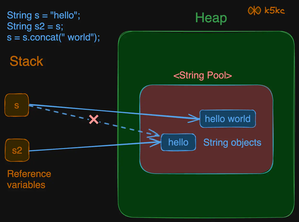 java-string-immutability-3-modify-with-concat.excalidraw