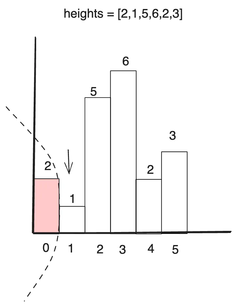 largest-rectangle-in-histogram-eg1-monostack.excalidraw