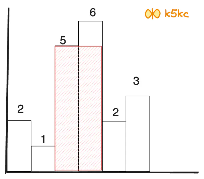 largest-rectangle-in-histogram-eg1-sol.excalidraw