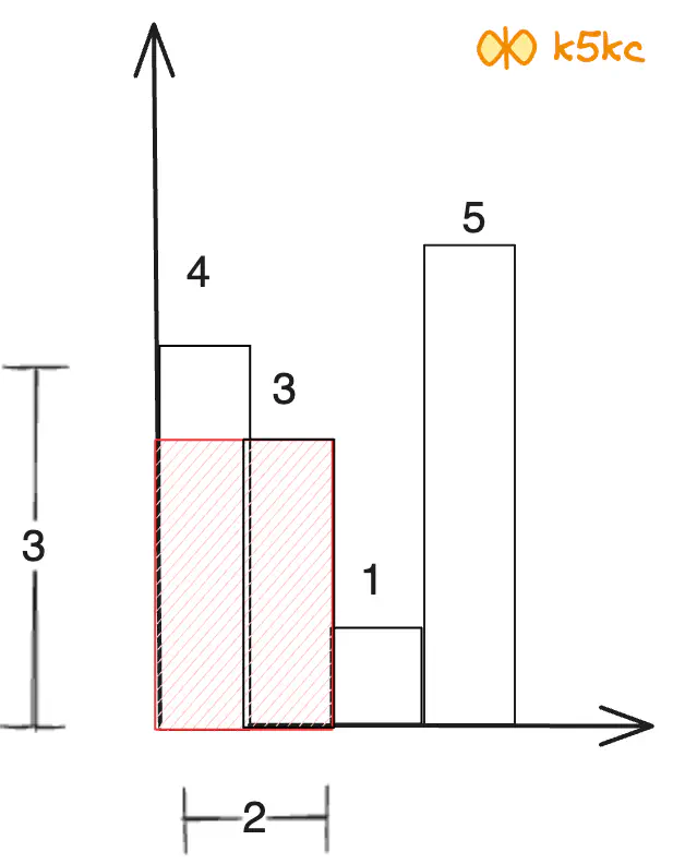 largest-rectangle-in-histogram-height-obs1-eg1.excalidraw