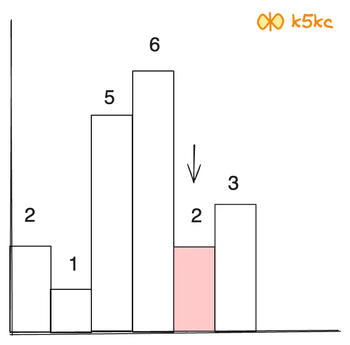 largest-rectangle-in-histogram-height-obs2-eg1.excalidraw