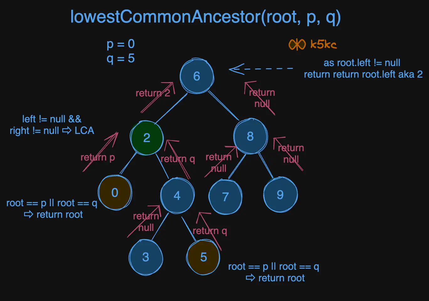 lca-of-binary-tree-recursion-viz1.excalidraw