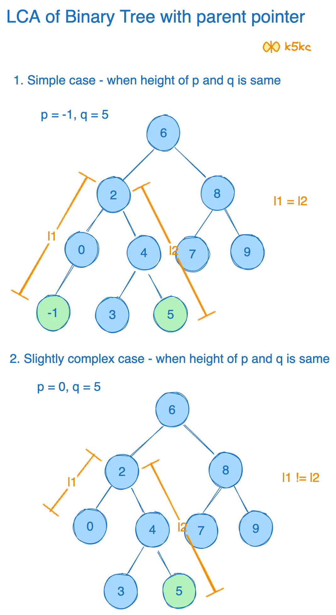 lca-with-parent-pointer-as-y-shaped-list-cases.excalidraw