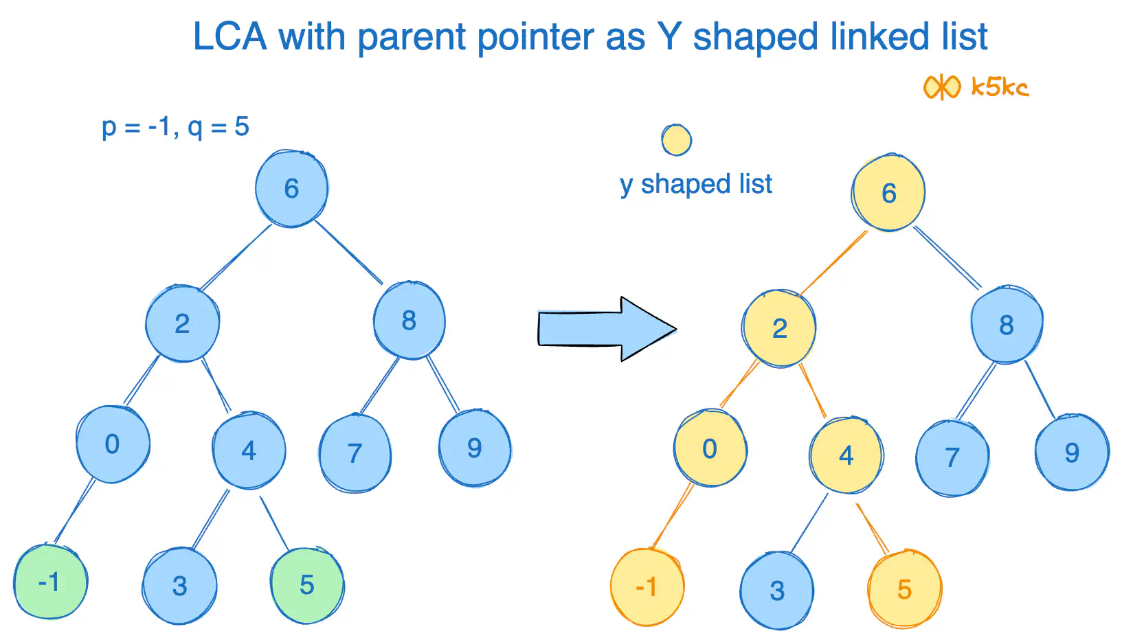 lca-with-parent-pointer-as-y-shaped-list.excalidraw