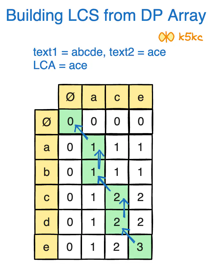 lcs2-get-subsequence-observe-matrix.excalidraw