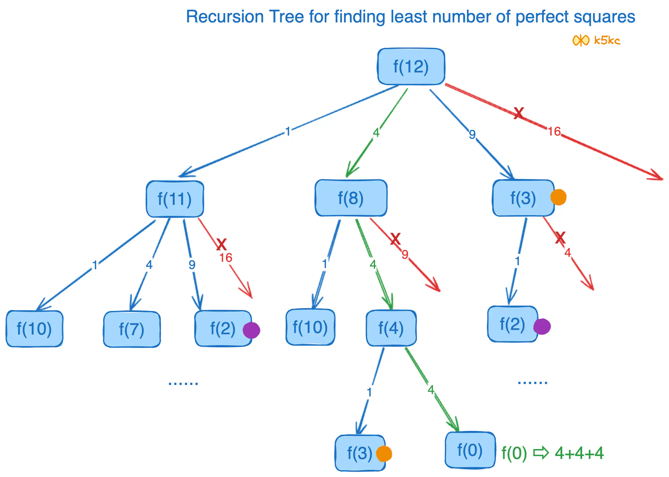 least-number-of-perfect-squares-that-sum-to-n-recursion.excalidraw