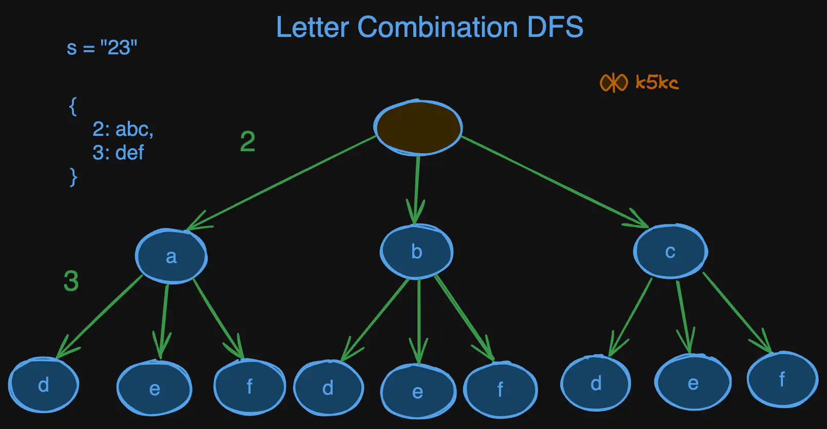 letter-combinations-of-a-phone-number-sst.excalidraw