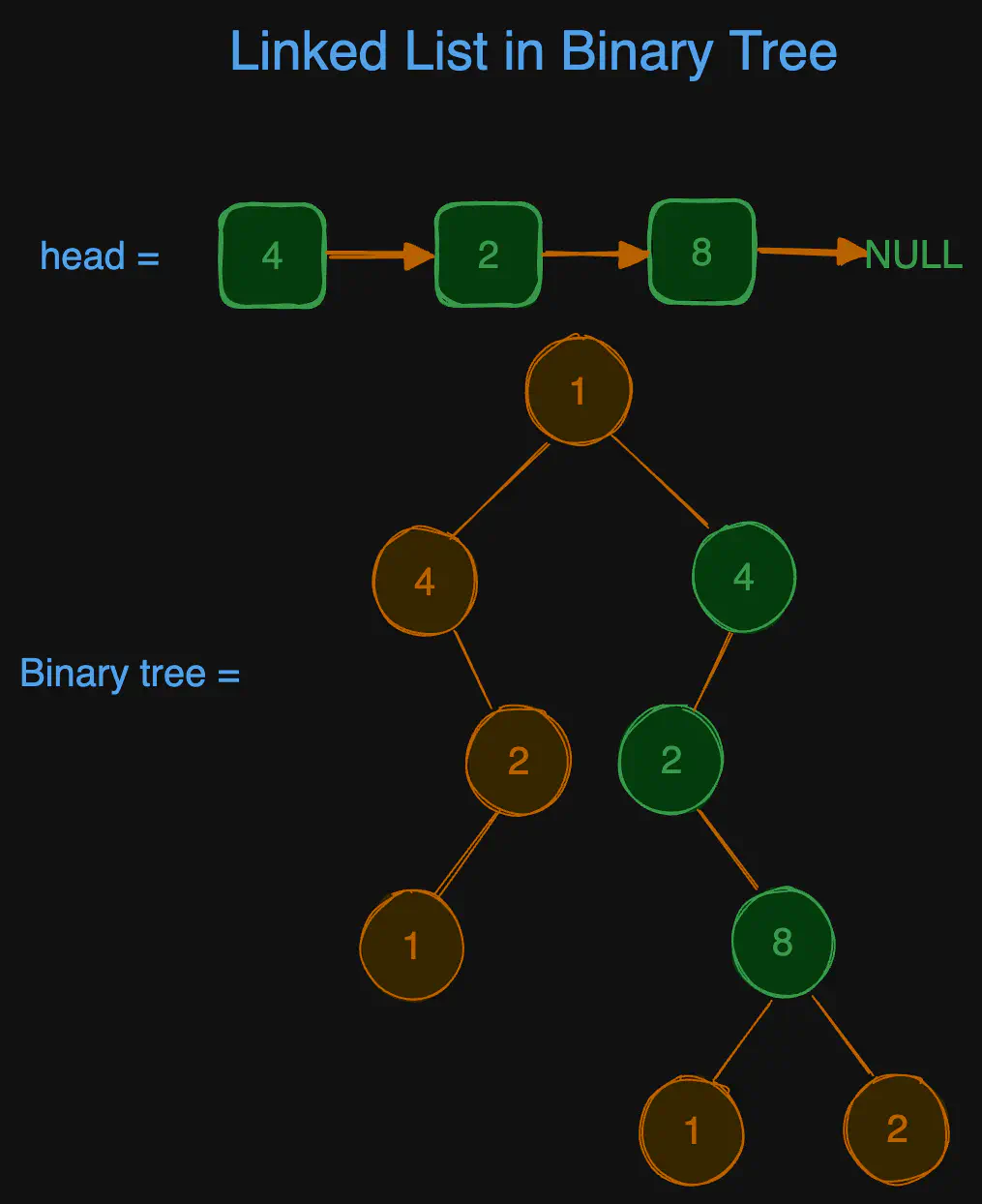 linked-list-in-binary-tree-eg1.excalidraw