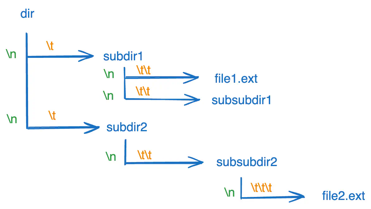 longest-absolute-file-path-viz1.excalidraw