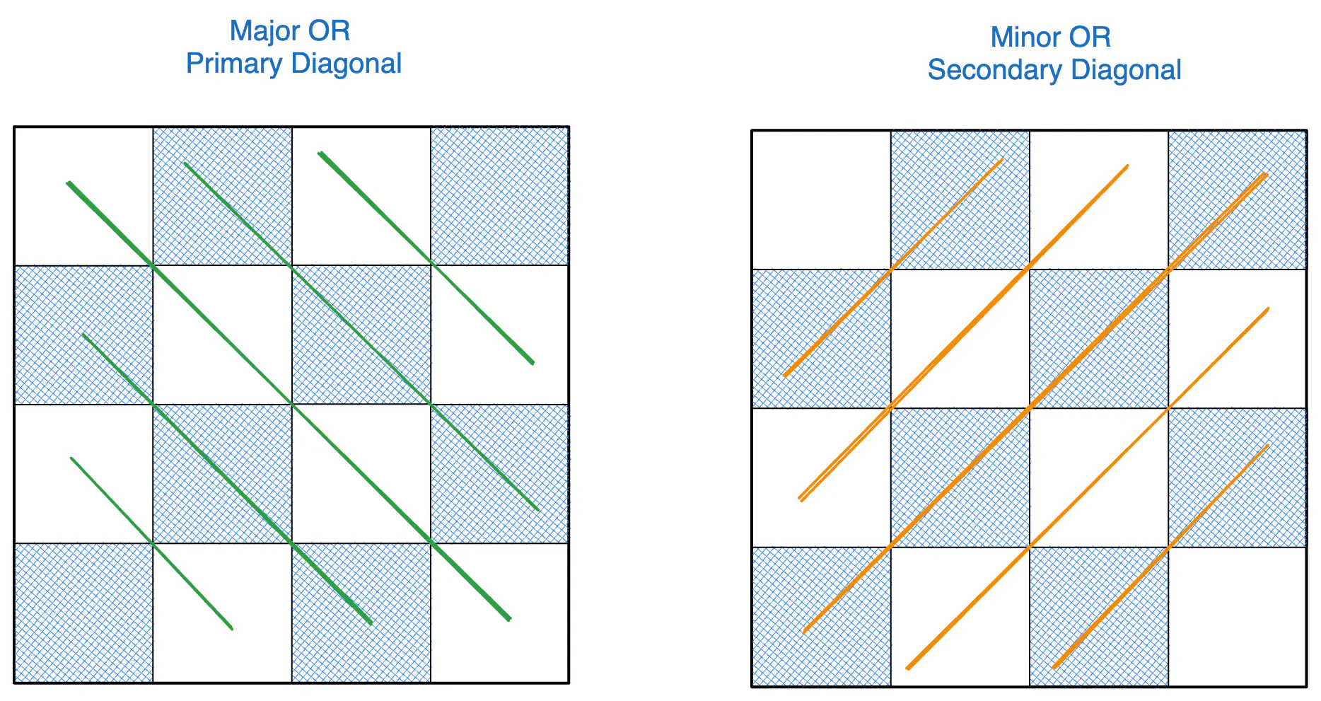 major-minor-diagonal-matrix.excalidraw