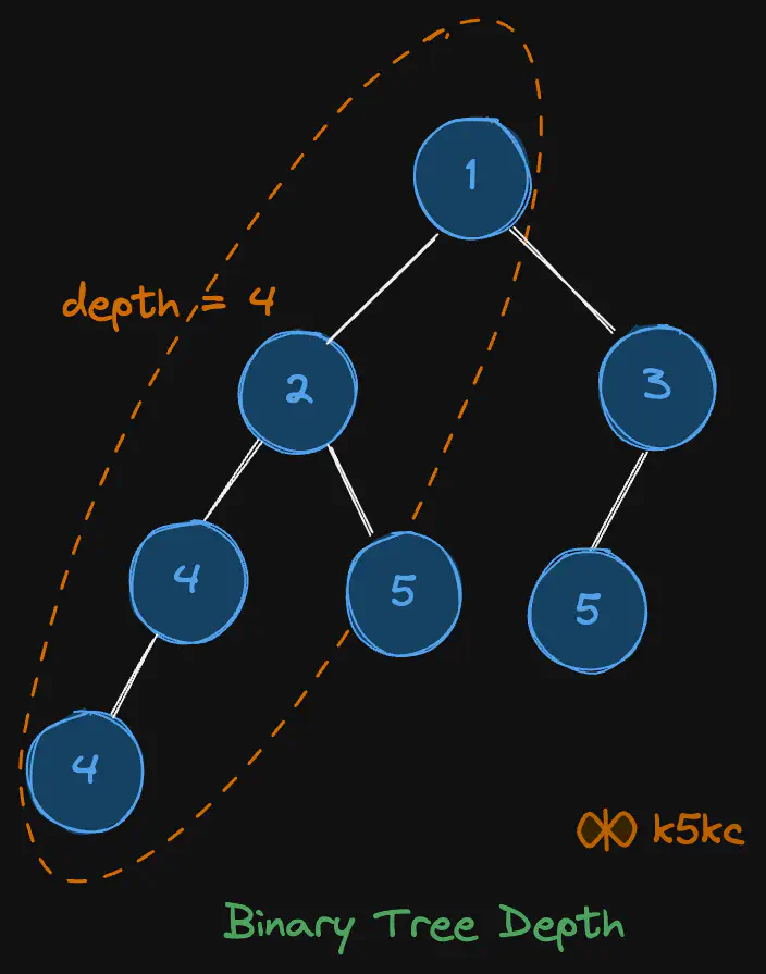 max-depth-binary-tree.excalidraw