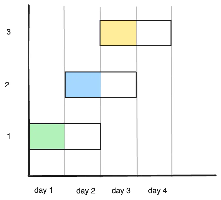 maximum-number-of-events-that-can-be-attended-eg1.excalidraw