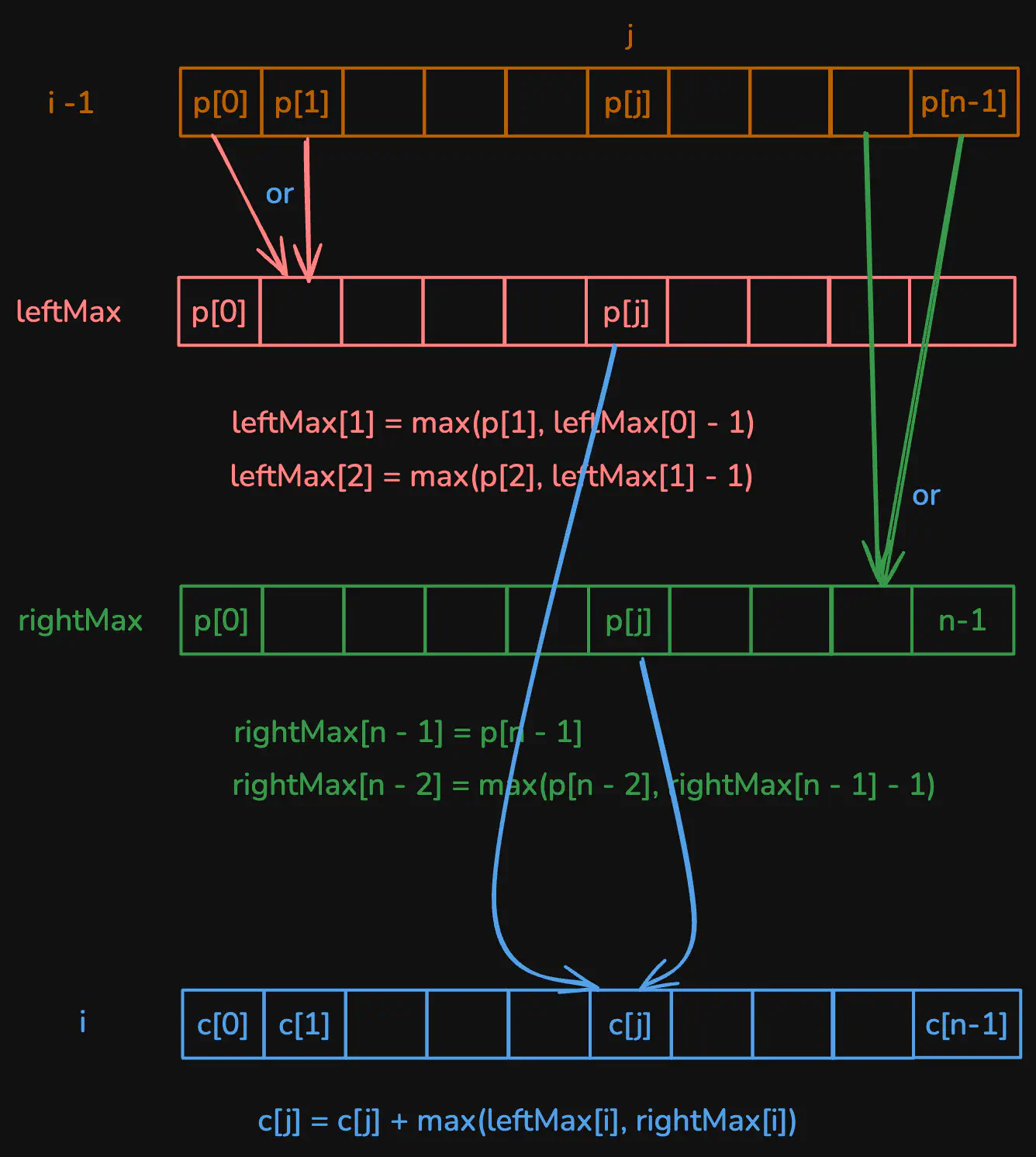 maximum-number-of-points-with-cost-viz2.excalidraw