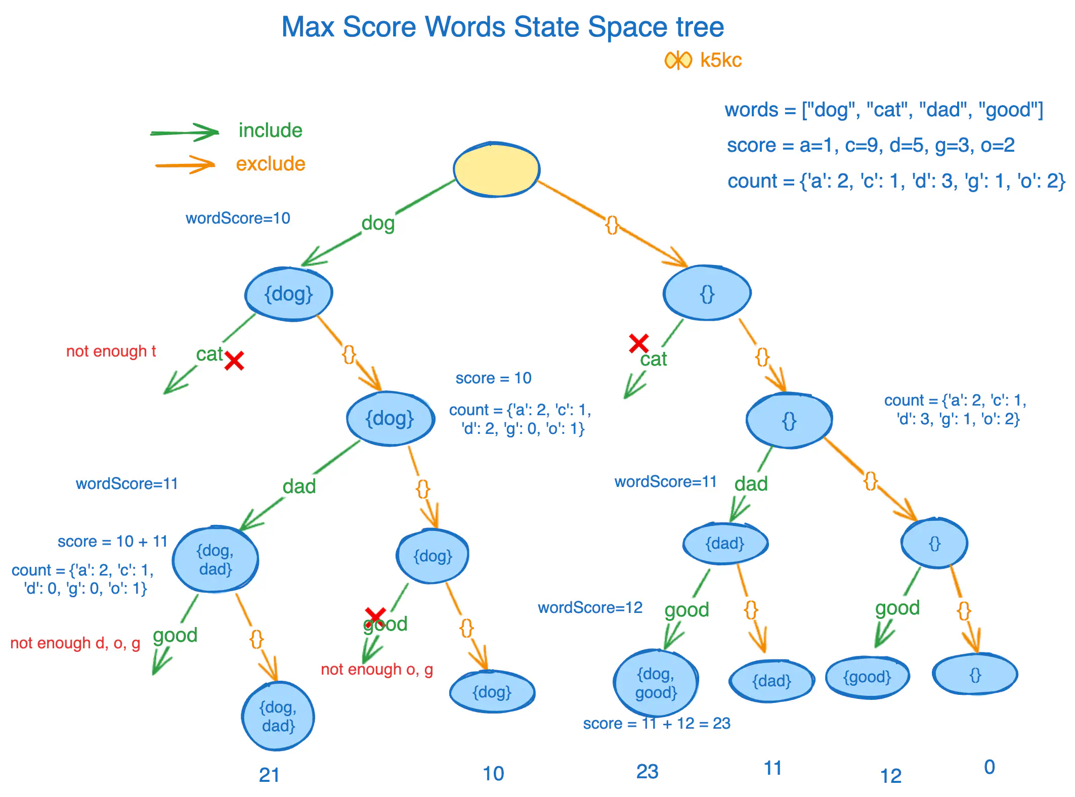 maximum-score-words-formed-by-letters-state-space-tree.excalidraw