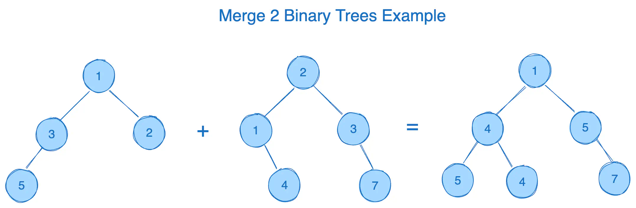 merge-two-binary-trees-eg1.excalidraw