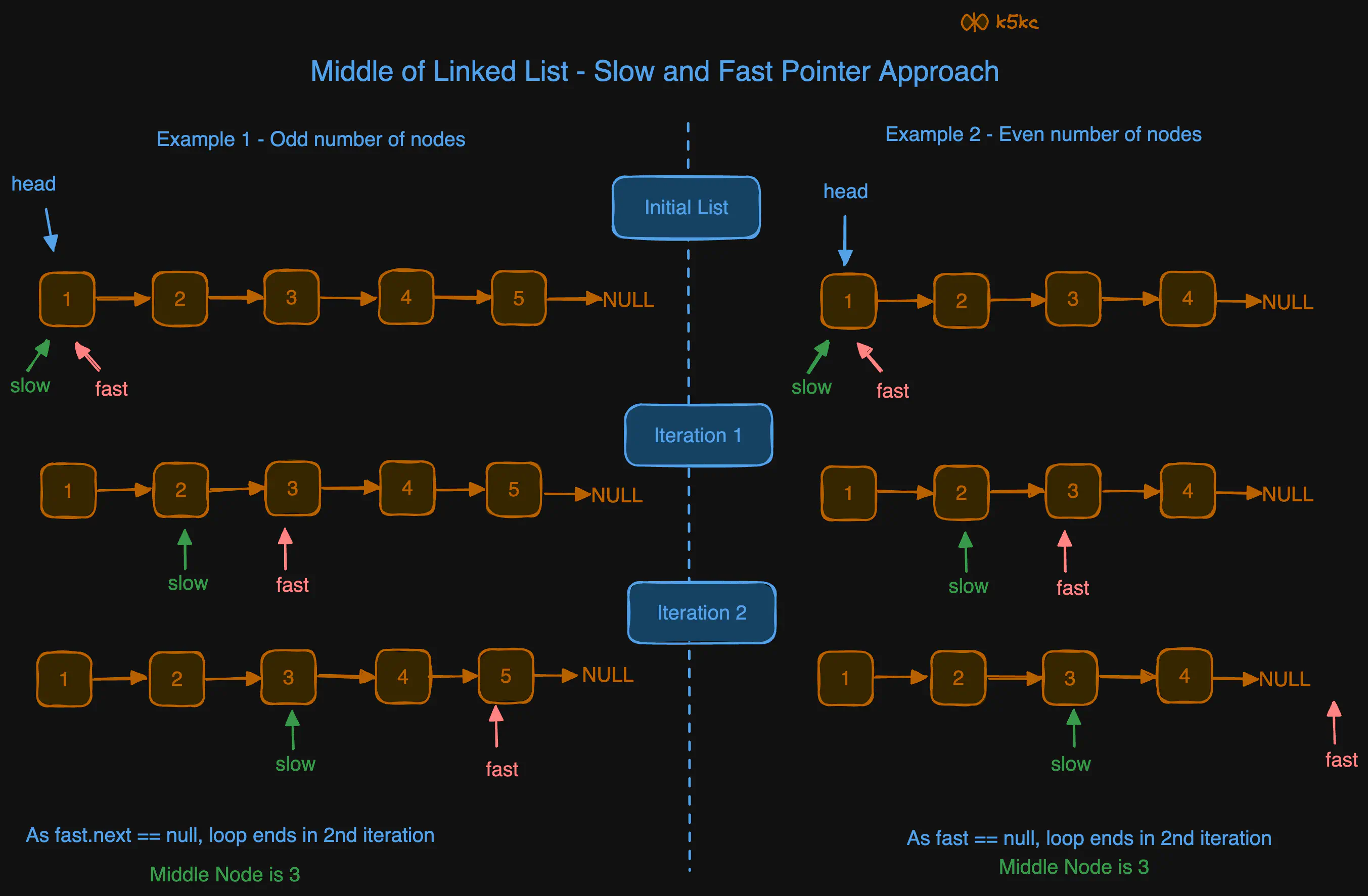 middle-of-linked-list-slow-fast-dry-run1.excalidraw