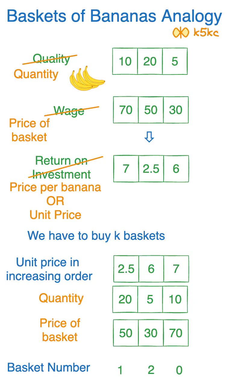 min-cost-to-hire-k-workers-banana-analogy.excalidraw