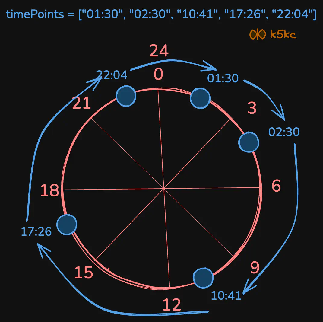 minimum-time-difference-viz1.excalidraw