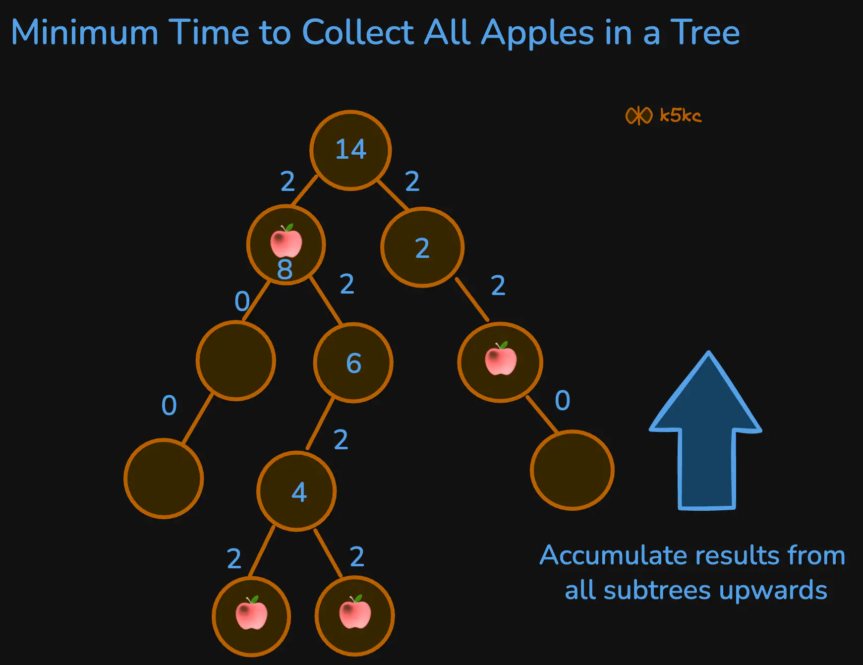 minimum-time-to-collect-all-apples-in-a-tree-viz1.excalidraw