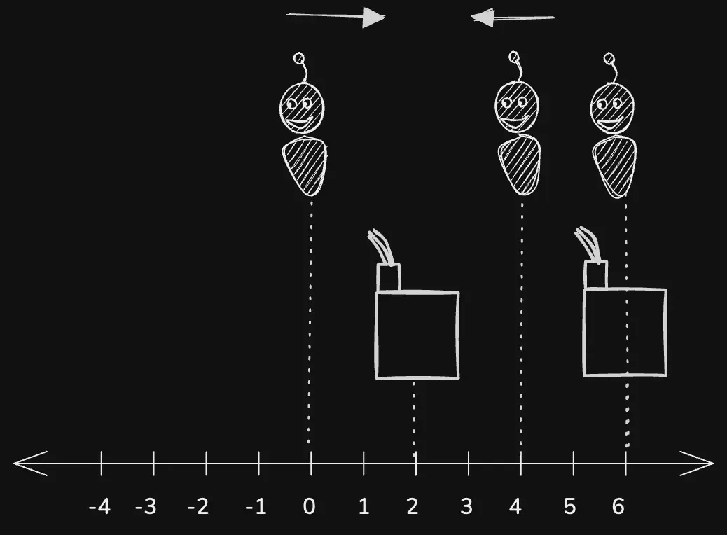 minimum-total-distance-traveled-problem-eg1.excalidraw