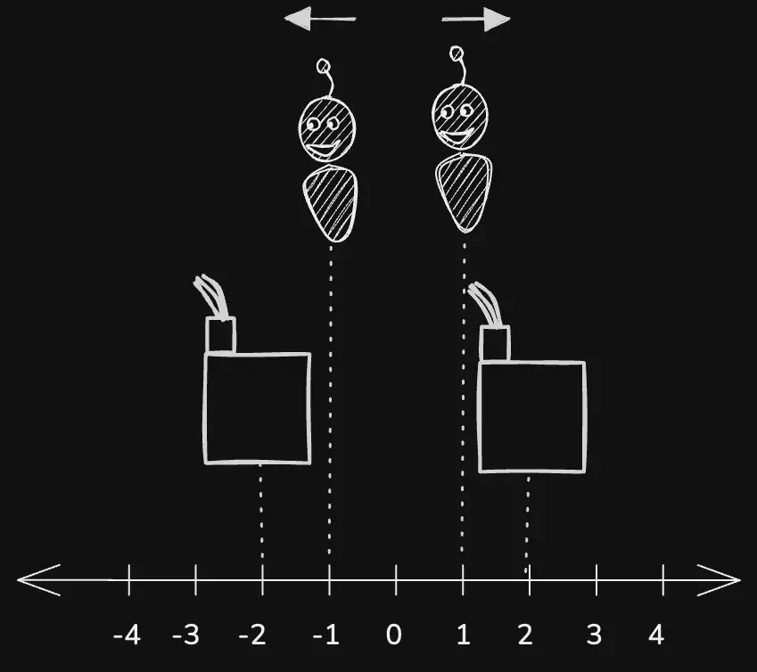 minimum-total-distance-traveled-problem-eg2.excalidraw