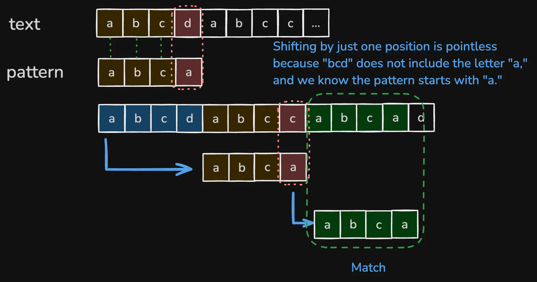 morris-pratt-string-search-viz1.excalidraw